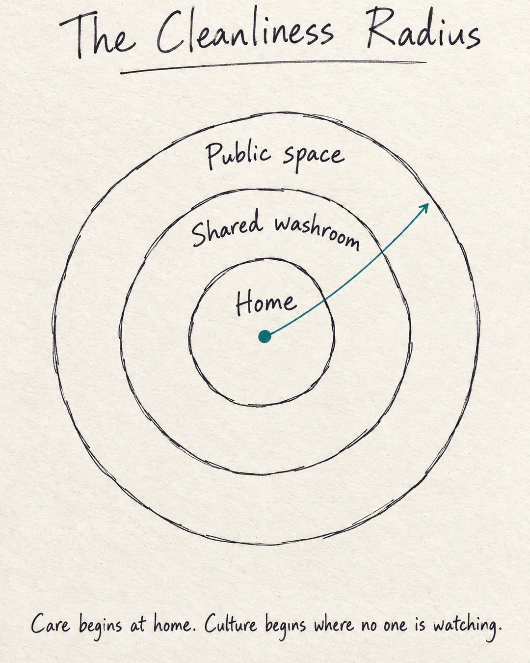 The Cleanliness Radius. Hand-drawn rings expand from Home through Shared washroom to Public space, with a teal arrow pointing outward. Care begins at home. Culture begins where no one is watching.